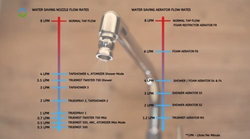 WATER SAVING NOZZLE FLOW RATES